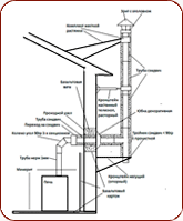 Комплект дымохода: расположение снаружи, подключение верхнее. Схема подключения.